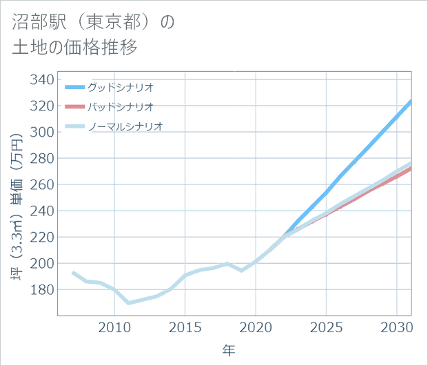 沼部駅(東京都)の土地価格推移