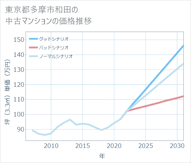 東京都多摩市和田の中古マンション価格推移