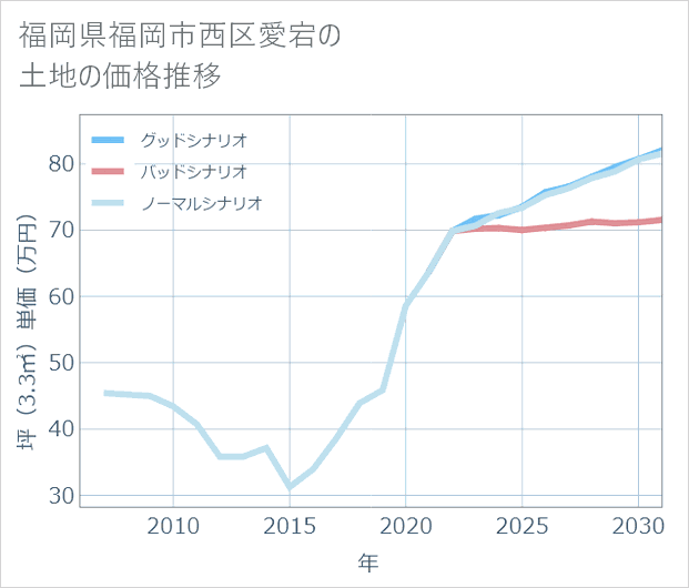 福岡県福岡市西区愛宕の土地価格推移