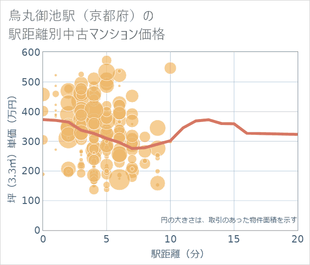 烏丸御池駅(京都府)の徒歩距離別の中古マンション坪単価