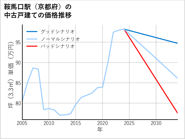 鞍馬口駅（京都府）の中古戸建て価格推移