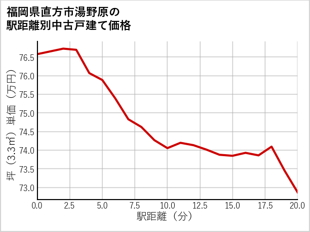 福岡県直方市湯野原の徒歩距離別の中古戸建て坪単価