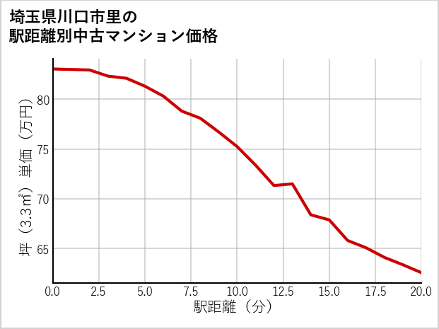 埼玉県川口市里の徒歩距離別の中古マンション坪単価