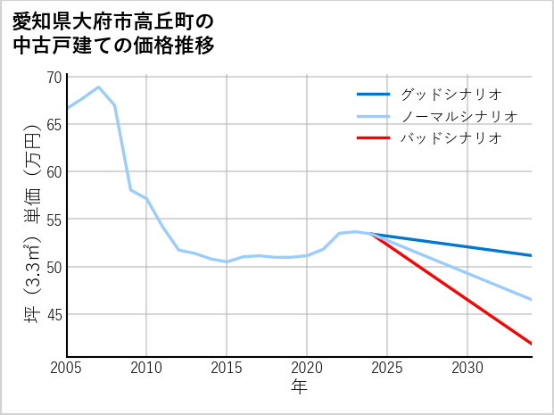 愛知県大府市高丘町の中古戸建て価格推移