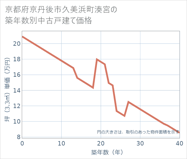 京都府京丹後市久美浜町湊宮の築年数別の中古戸建て坪単価