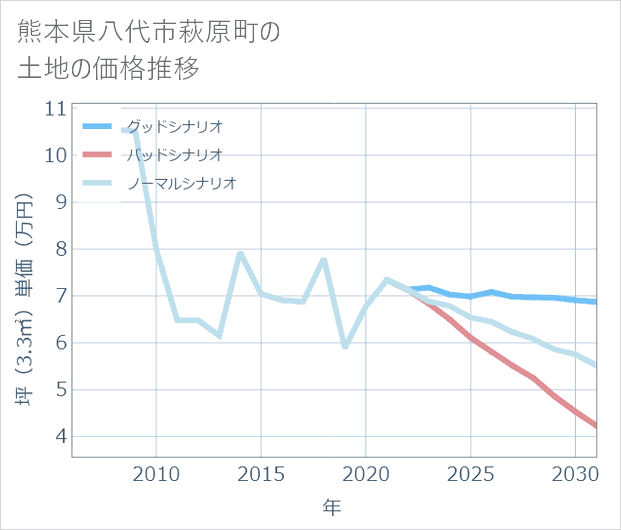 熊本県八代市萩原町の土地価格推移