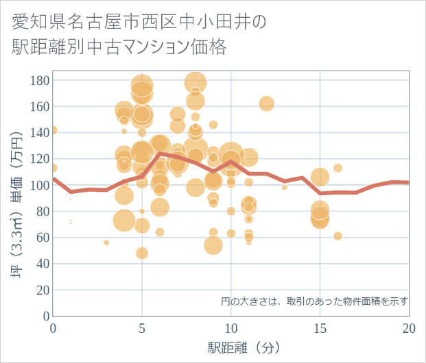 愛知県名古屋市西区中小田井の徒歩距離別の中古マンション坪単価