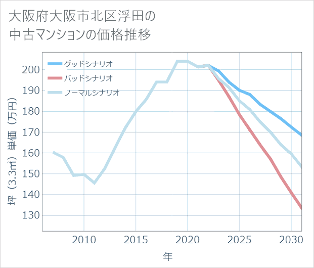 大阪府大阪市北区浮田の中古マンション価格推移