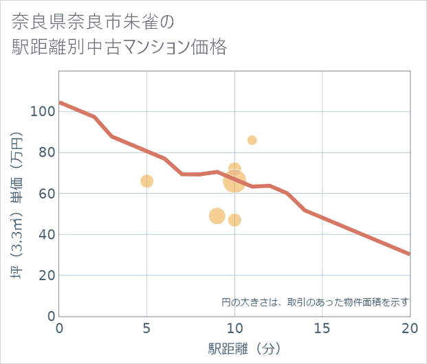 奈良県奈良市朱雀の徒歩距離別の中古マンション坪単価
