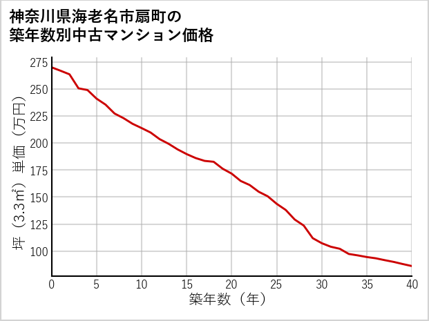 神奈川県海老名市扇町の築年数別の中古マンション坪単価