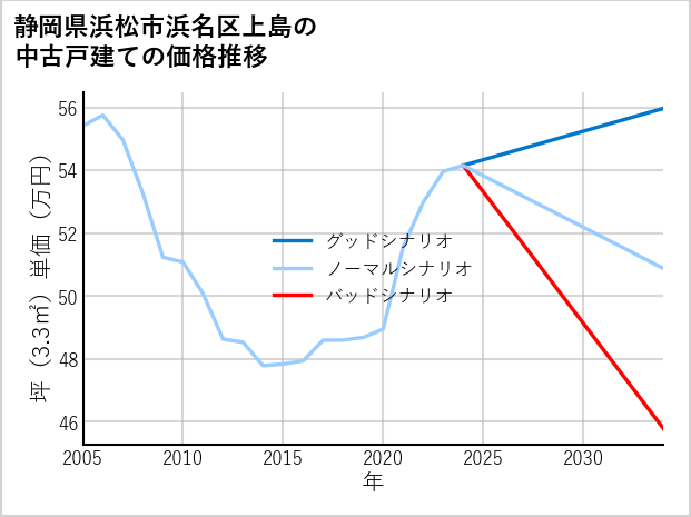 静岡県浜松市浜名区上島の中古戸建て価格推移