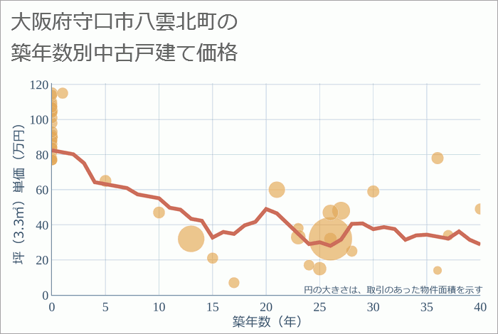 大阪府守口市八雲北町の築年数別の中古戸建て坪単価