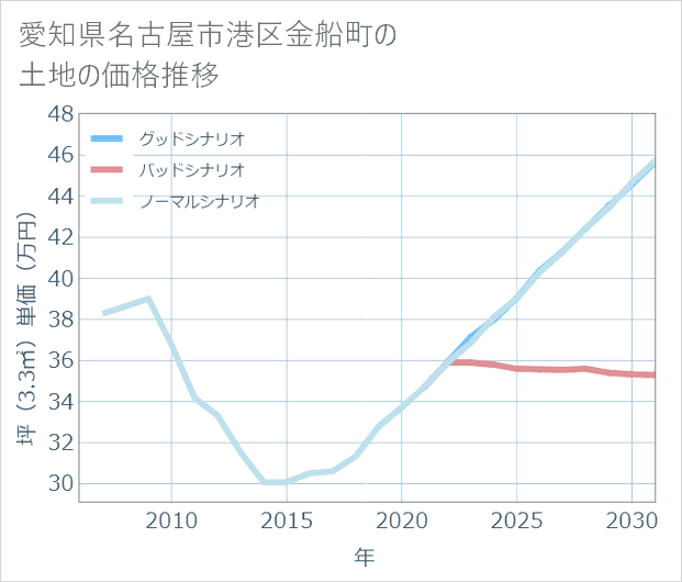 愛知県名古屋市港区金船町の土地価格推移
