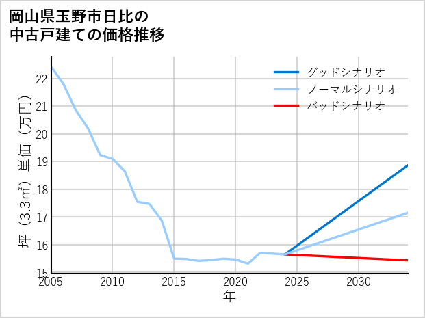 岡山県玉野市日比の中古戸建て価格推移