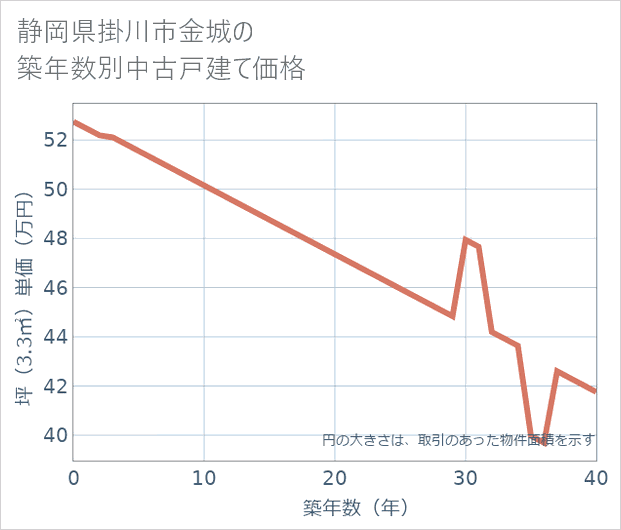 静岡県掛川市金城の築年数別の中古戸建て坪単価