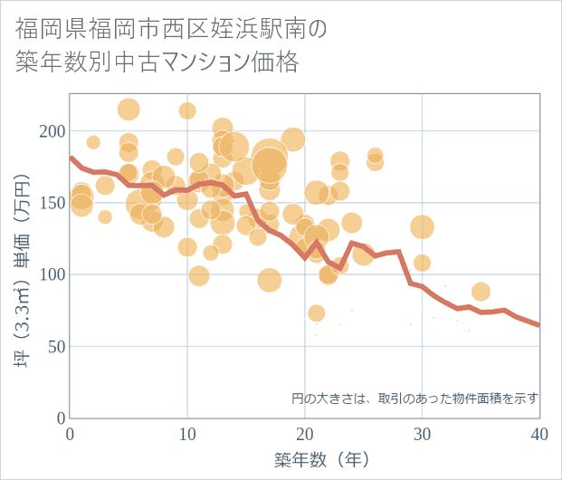 福岡県福岡市西区姪浜駅南の築年数別の中古マンション坪単価