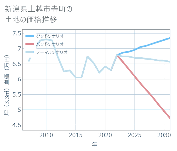 新潟県上越市寺町の土地価格推移