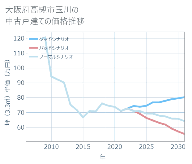 大阪府高槻市玉川の中古戸建て価格推移