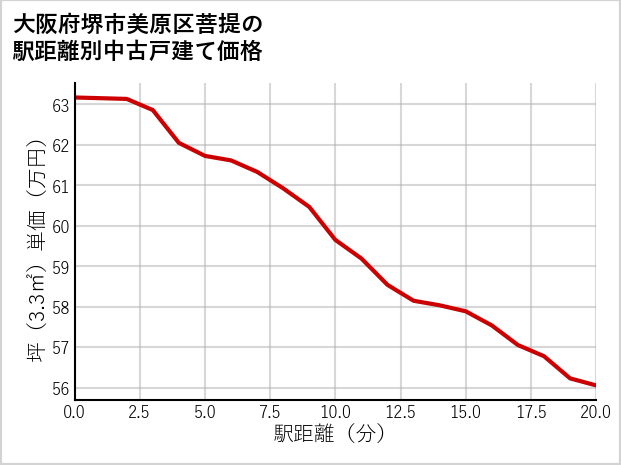 大阪府堺市美原区菩提の徒歩距離別の中古戸建て坪単価
