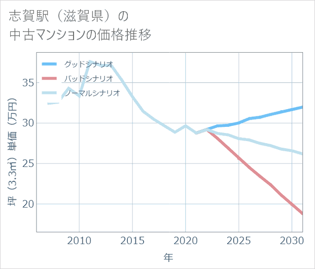 志賀駅(滋賀県)の中古マンション価格推移