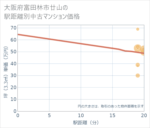 大阪府富田林市廿山の徒歩距離別の中古マンション坪単価