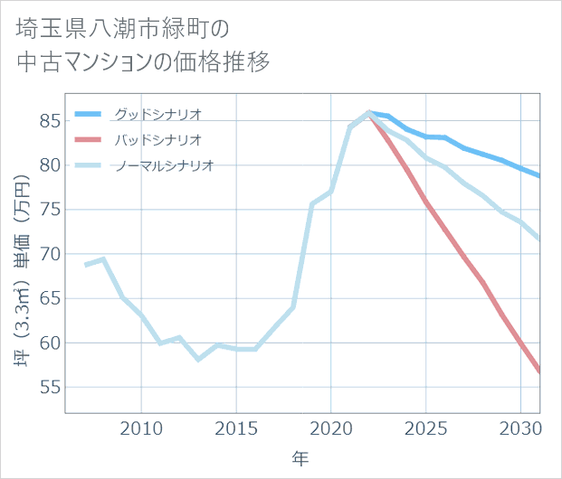 埼玉県八潮市緑町の中古マンション価格推移