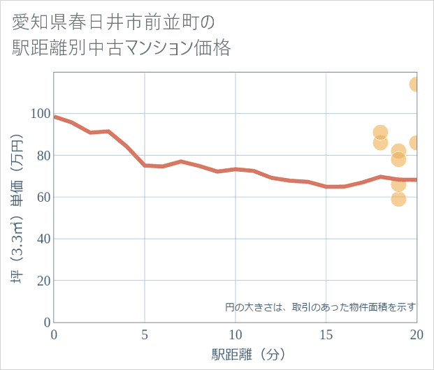 愛知県春日井市前並町の徒歩距離別の中古マンション坪単価