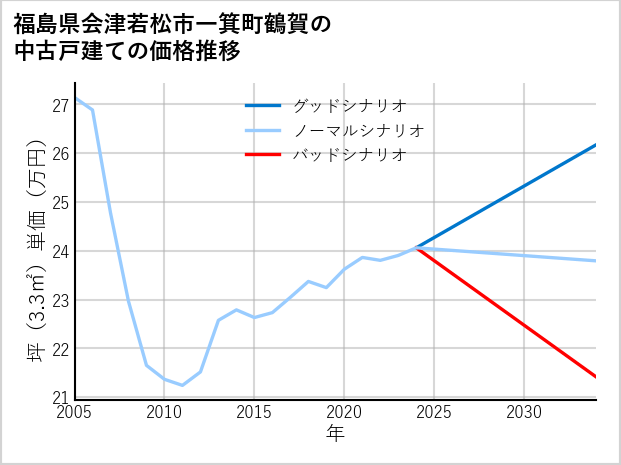 福島県会津若松市一箕町鶴賀の中古戸建て価格推移