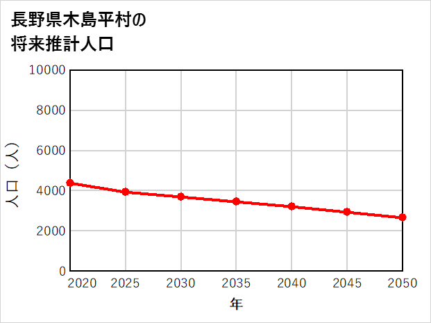 木島平村の将来推計人口