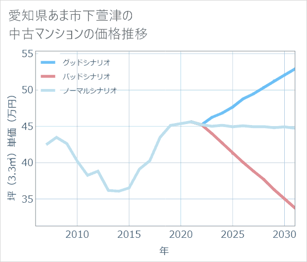 愛知県あま市下萱津の中古マンション価格推移