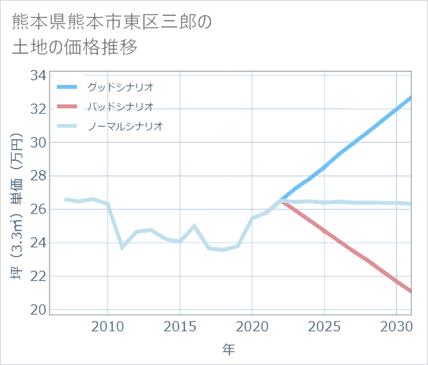 熊本県熊本市東区三郎の土地価格推移