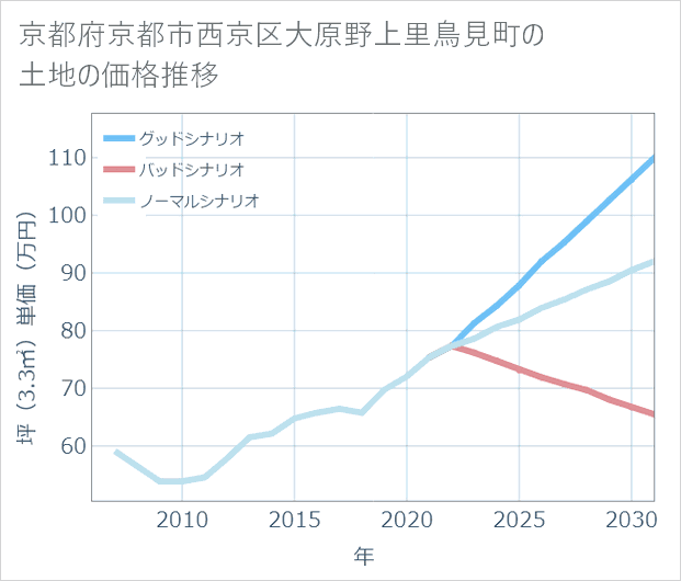 京都府京都市西京区大原野上里鳥見町の土地価格推移