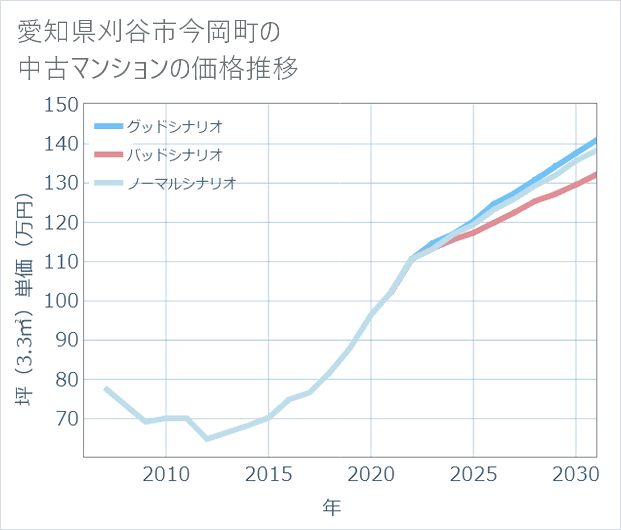 愛知県刈谷市今岡町の中古マンション価格推移