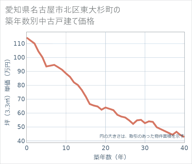 愛知県名古屋市北区東大杉町の築年数別の中古戸建て坪単価