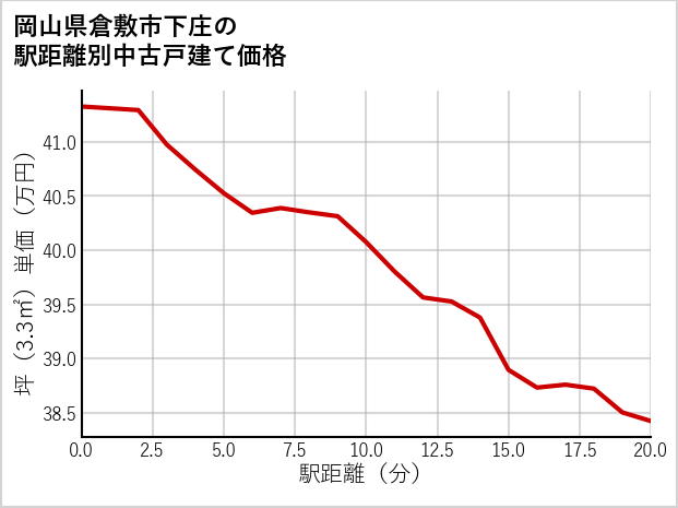 岡山県倉敷市下庄の徒歩距離別の中古戸建て坪単価