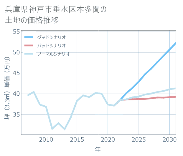 兵庫県神戸市垂水区本多聞の土地価格推移