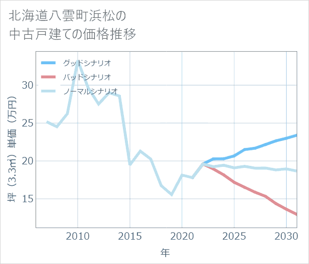 北海道八雲町浜松の中古戸建て価格推移
