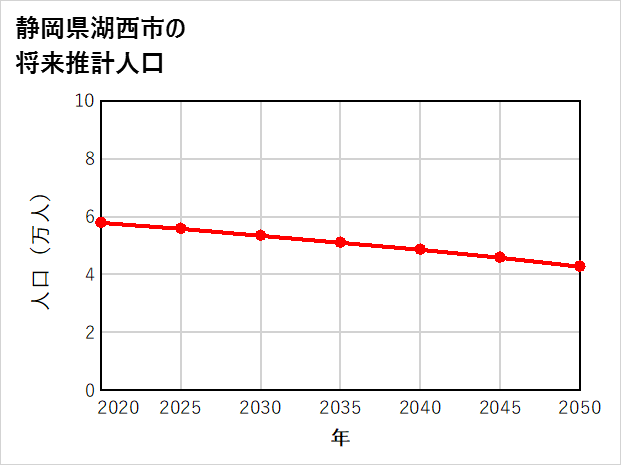 湖西市の将来推計人口