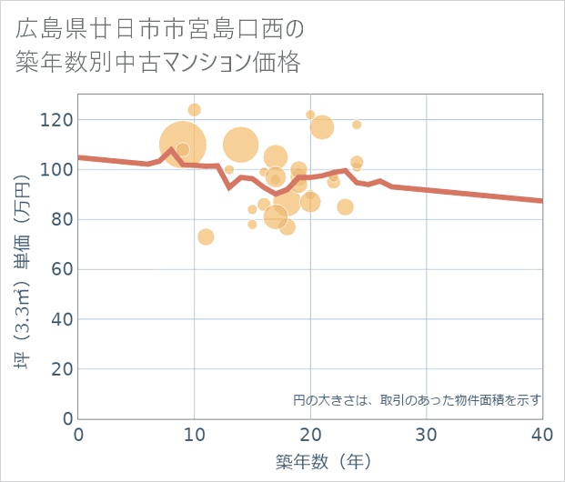 広島県廿日市市宮島口西の築年数別の中古マンション坪単価