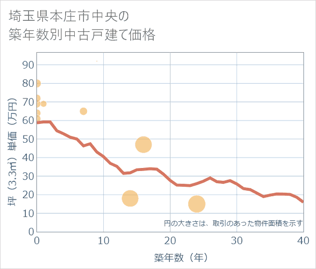 埼玉県本庄市中央の築年数別の中古戸建て坪単価
