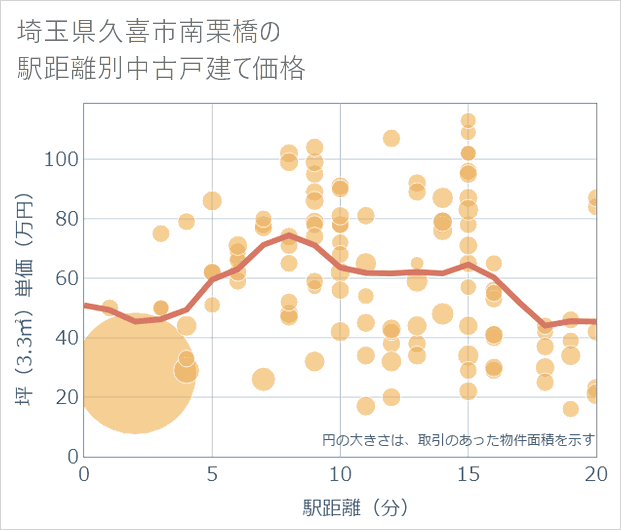 埼玉県久喜市南栗橋の徒歩距離別の中古戸建て坪単価