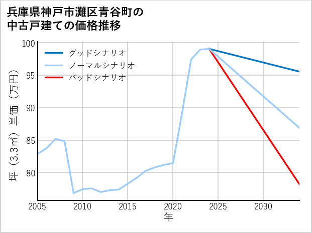 兵庫県神戸市灘区青谷町の中古戸建て価格推移