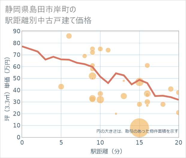 静岡県島田市岸町の徒歩距離別の中古戸建て坪単価