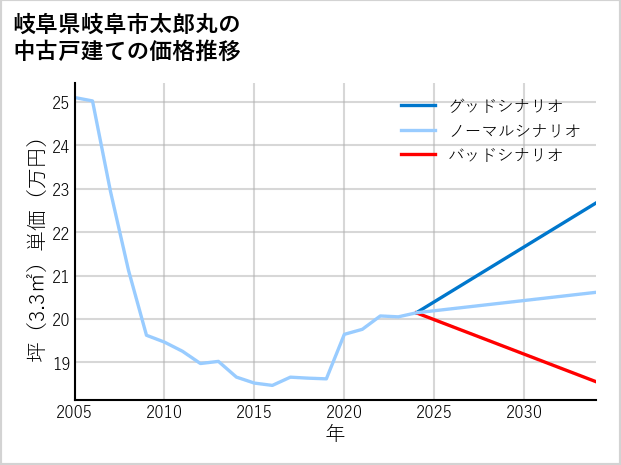 岐阜県岐阜市太郎丸の中古戸建て価格推移