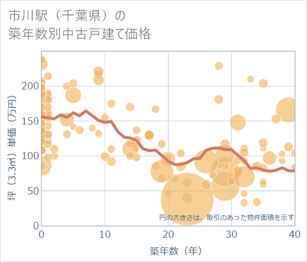 市川駅(千葉県)の築年数別の中古戸建て坪単価