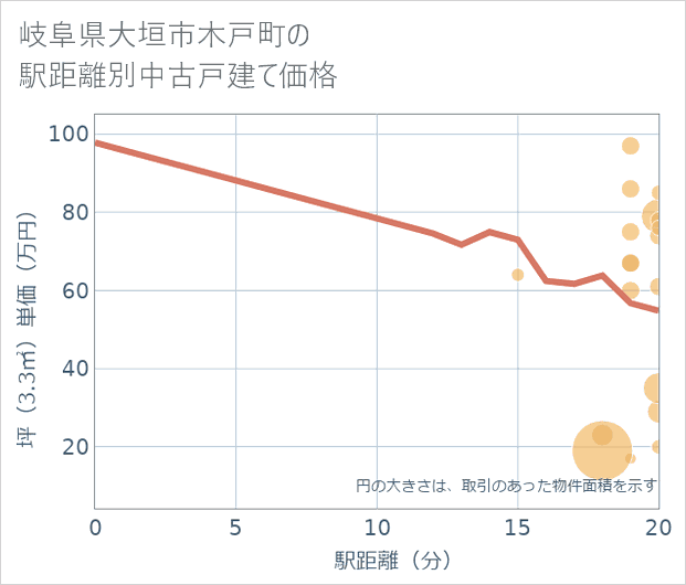 岐阜県大垣市木戸町の徒歩距離別の中古戸建て坪単価