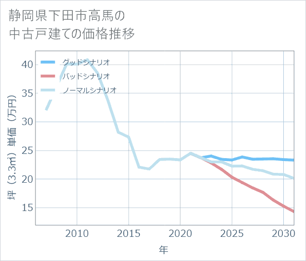 静岡県下田市高馬の中古戸建て価格推移