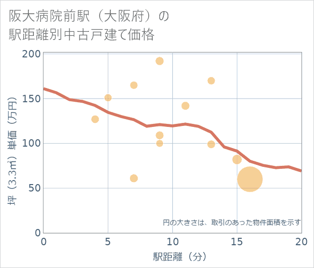 阪大病院前駅(大阪府)の徒歩距離別の中古戸建て坪単価