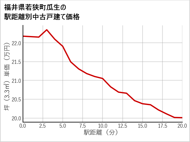 福井県若狭町瓜生の徒歩距離別の中古戸建て坪単価
