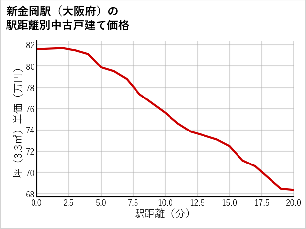 新金岡駅（大阪府）の徒歩距離別の中古戸建て坪単価